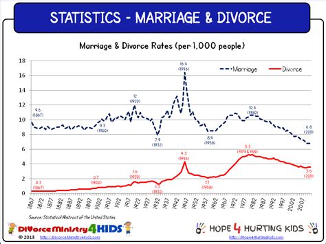 for first time more singles in u s than married couples