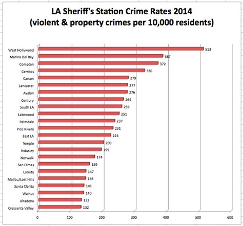 weho s 2014 crime rate was highest among 23 l a sheriff s station