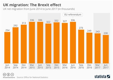 chart uk migration  brexit effect statista