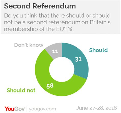 blow  eu fanatics huge majority oppose  brexit vote