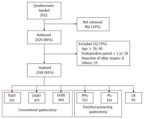 Factors Affecting The Quality Of Life Of Patients After Gastrectomy As