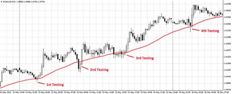dynamic support  resistance forex trading analysis