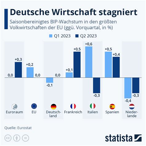 infografik deutsche wirtschaft stagniert statista