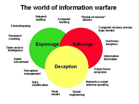 types  information warfare