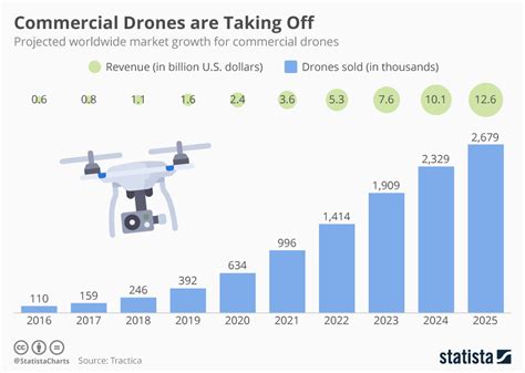 chart commercial drones    statista