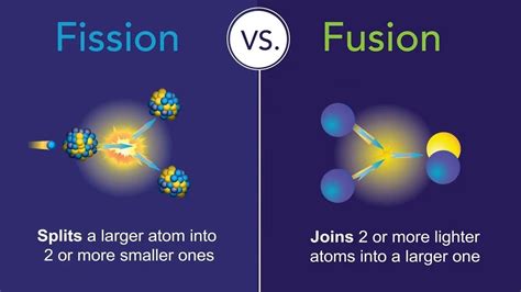 fission  fusion whats  difference nuclear energy nuclear