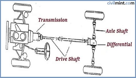 drive shaft    work parts types pros drawbacks