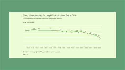 less than half of all americans are church members says gallup