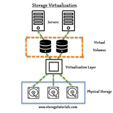 storage virtualization simple explanation  diagram