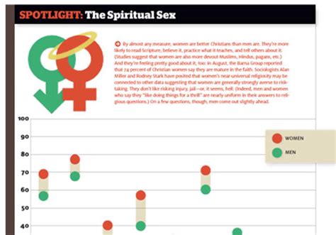The Spiritual Sex Christianity Today
