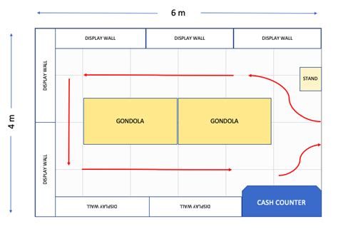 store layout  template  retail dogma