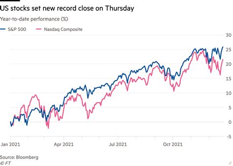 Us Stocks Close At A Record High As Omicron Fears Abate Financial Times