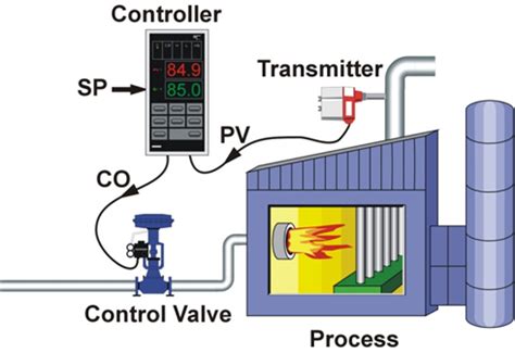 pid controllers explained control notes