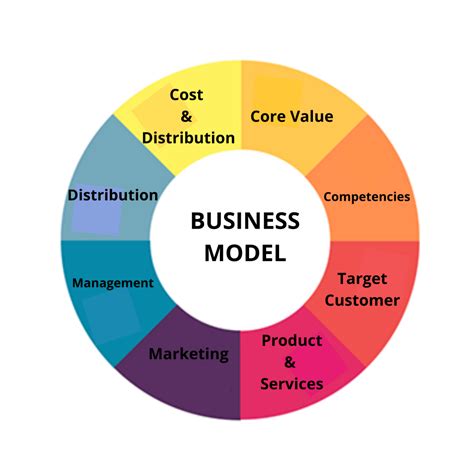 difference   business model   business plan  ingrid
