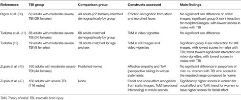 Frontiers Sex And Gender Differences In Emotion Recognition And