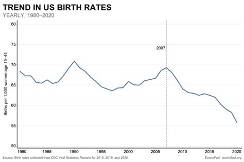 opinion   birth rate  fallen    great recession