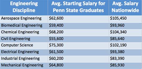 choosing  engineering degree  salarylocation jason graybills