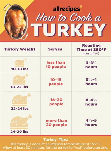 how long to cook turkey allrecipes