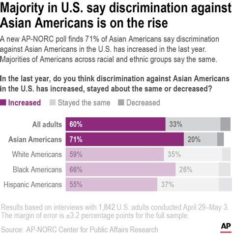 majority of americans believe anti asian hate is rising