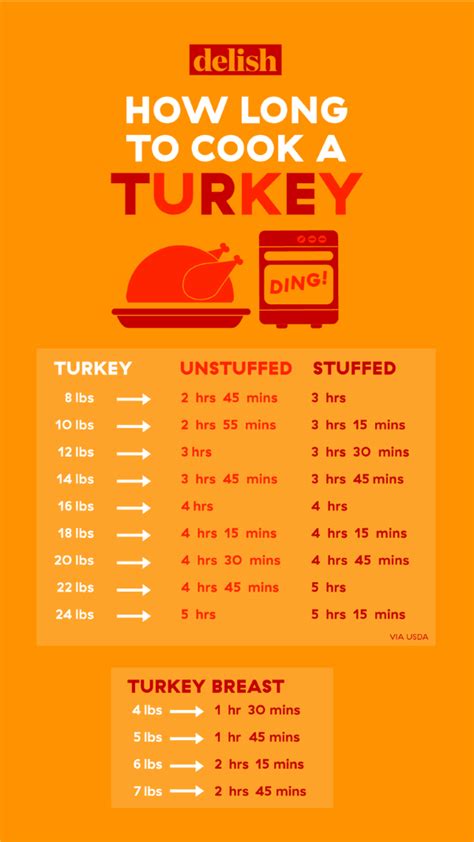 How Long Should You Cook Your Turkey Turkey Cooking