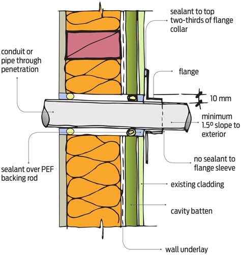 penetrations through existing walls branz build