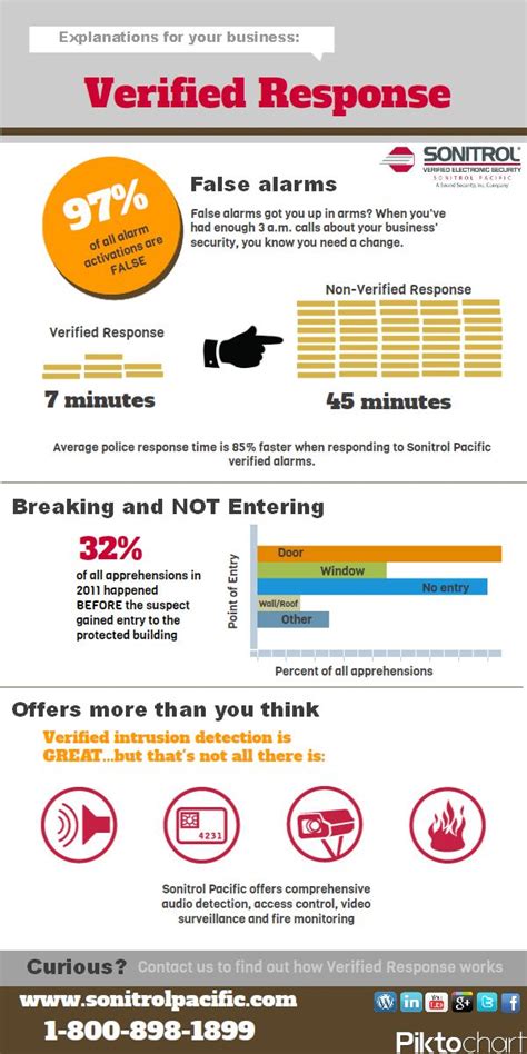 infographic  discusses verified response