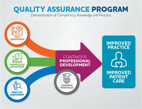 quality assurance enhanced patient outcomes  improving practice