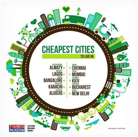 These Indian Cities Are Among World S Cheapest Places To Live In
