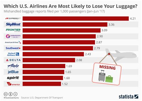chart which u s airlines are most likely to lose your