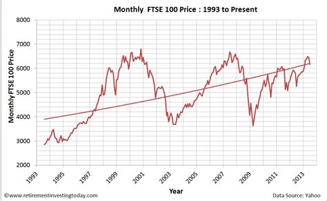 retirement investing today  ftse  cyclically adjusted price earnings ratio ftse  cape