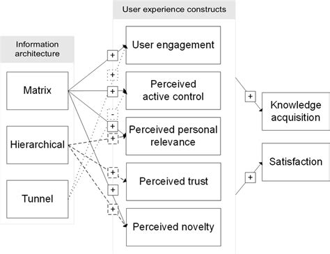 conceptual model  information architecture ia solid arrows