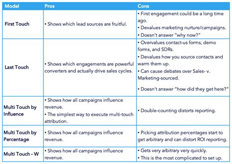pick  marketing attribution model sponge