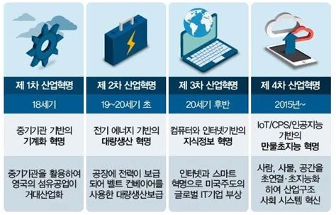 [커버스토리] 4차산업혁명