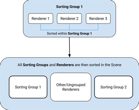 unity manual sorting groups