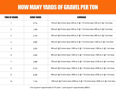 yards   ton  gravel