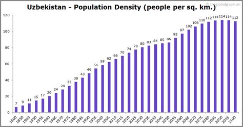 Uzbekistan Population 2021 The Global Graph