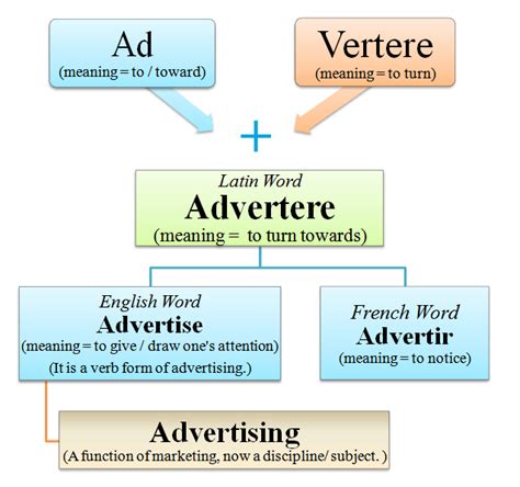 advertising etymology definition  meaning