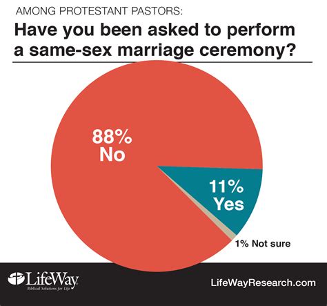 few pastors asked to perform same sex weddings following scotus ruling