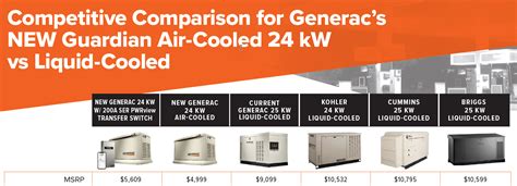 generac launches  industry leading air cooled kw standby generator houston standby