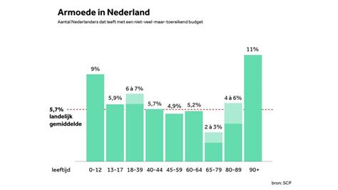 scp armoede blijft dalen minder  een miljoen nederlanders arm