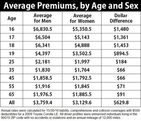 Calif Males Subject To Higher Auto Insurance Premiums