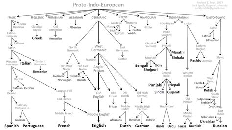 lynch indo european language family tree