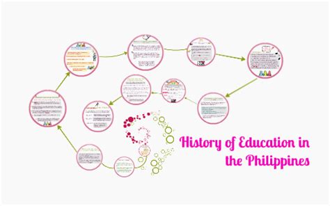 history  education   philippines  katherine singco  prezi