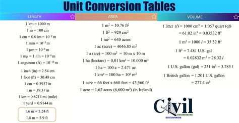 unit conversion tables engineering discoveries