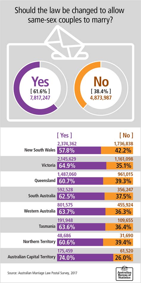 percentage of yes and no votes in same sex marriage survey popsugar australia news