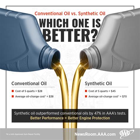 aaa study confirms synthetic oil     conventional stuff