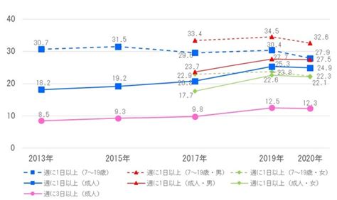 【スポーツ庁】令和2年度「スポーツの実施状況等に関する世論調査」について～成人の週 1 日以上のスポーツ実施率59 9％（令和元年度 53 6