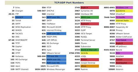 list  tcp  udp port numbers list  port numbers