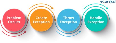 exception handling  java  beginners guide  java exceptions