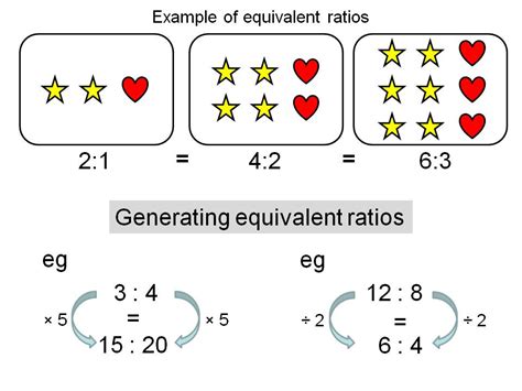 equivalent  simplified ratios teaching resources